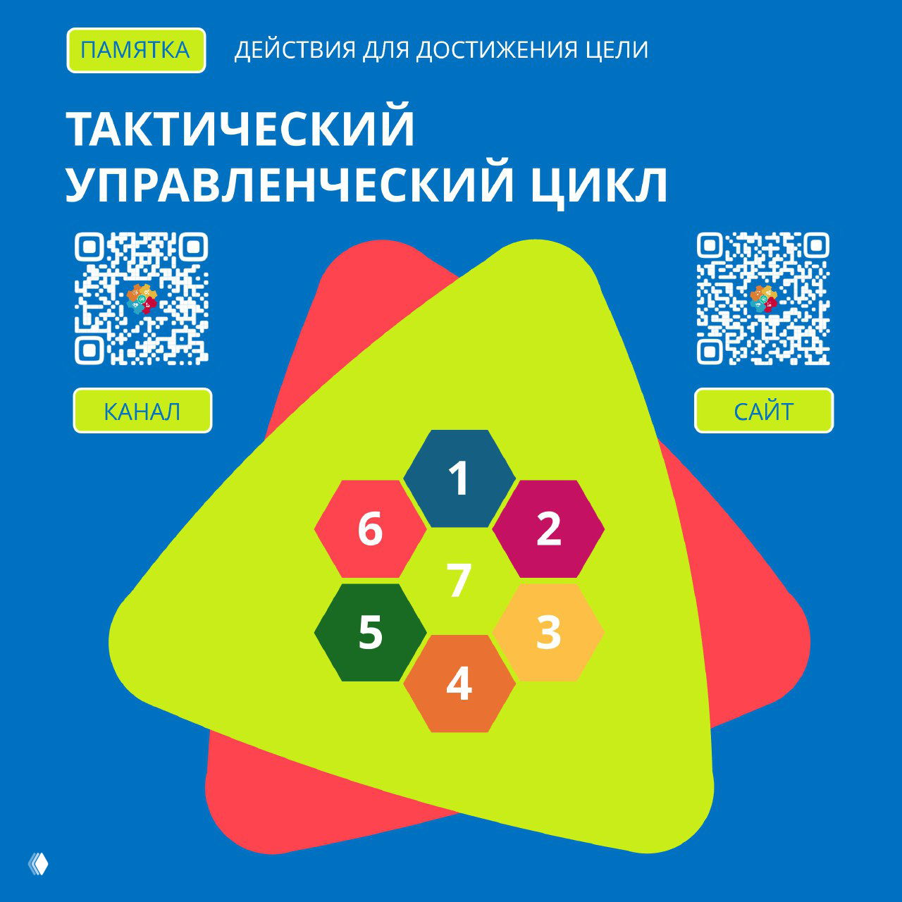Обложка карусели: инфографика «Тактический управленческий цикл» на синем фоне с нумерованными шестиугольниками и QR‑кодами.