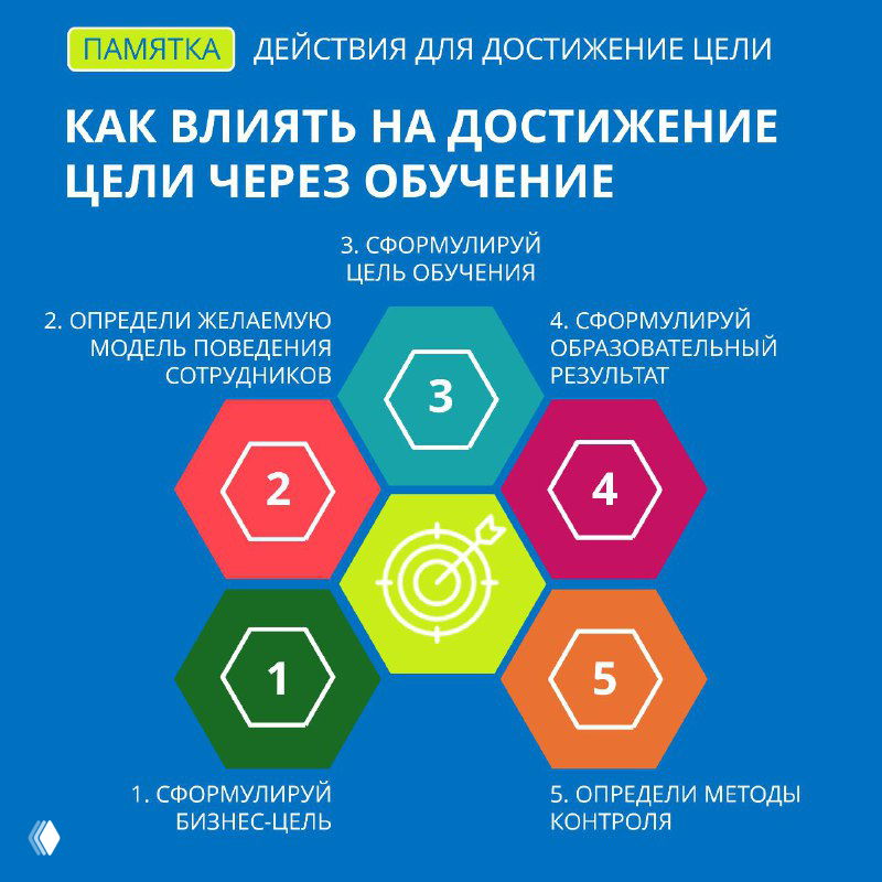 Инфографика: шестигранные блоки с шагами влияния обучения на достижение бизнес‑целей, указаны пункты 1–5 и схема применения модели Киркпатрика.