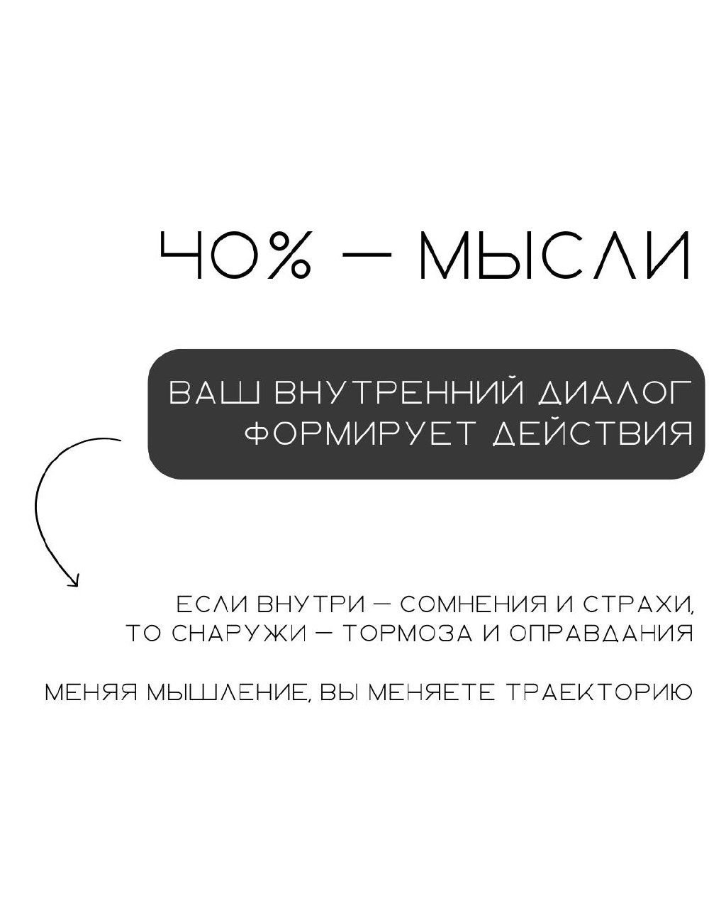 Слайд карусели с заголовком «40% — МЫСЛИ» и текстом о том, что внутренний диалог формирует действия и меняет траекторию поведения.