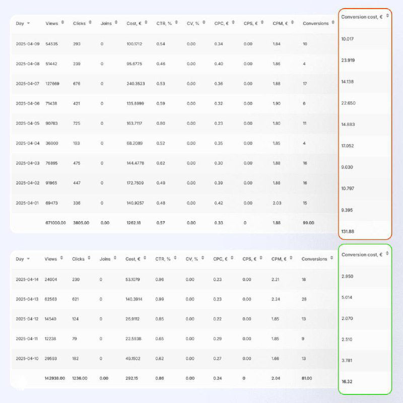 Таргетологи переплачивают за лиды в Telegram Ads