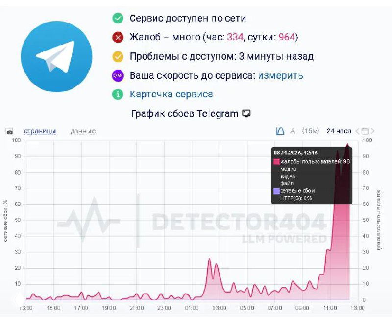 Скриншот графика Detector404: резкий рост отчётов о сбое Telegram, панель статуса сервиса на разных локациях по часам.