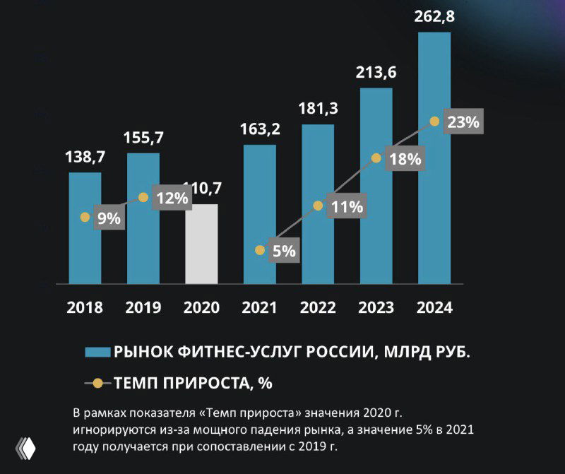 Столбчатая диаграмма и инфографика роста рынка фитнес-услуг в России 2018–2024 с отметками прироста и процентами по годам.