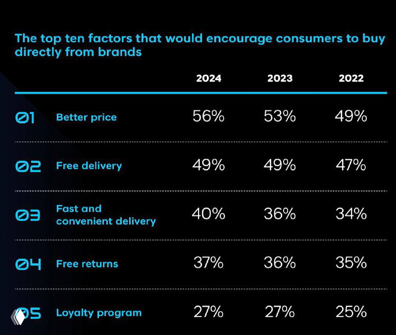 Инфографика VML с синим фоном: таблица топ‑факторов, показывающая проценты, которые мотивируют покупателей покупать напрямую у брендов.