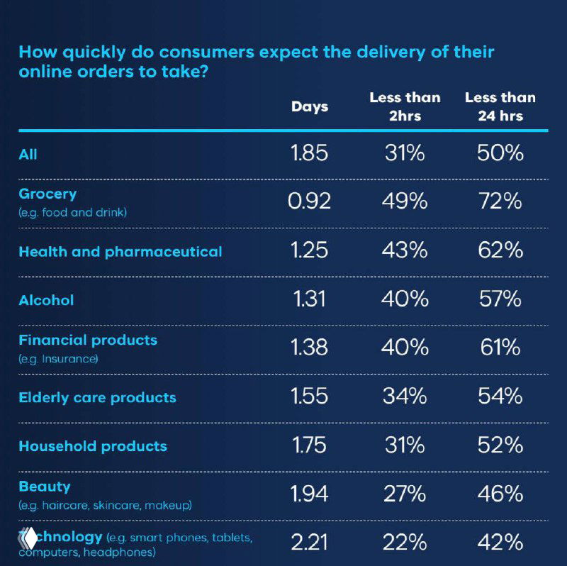 Инфографика с таблицей ожиданий по доставке: среднее время доставки и доля заказов, которые покупатели ждут менее 2 или 24 часов по разным категориям.