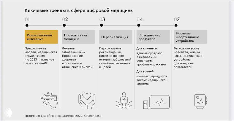 Слайд отчёта: ключевые тренды в цифровой медицине, табличная схема с колонками и иконками, поясняющая направления развития и тезисы.