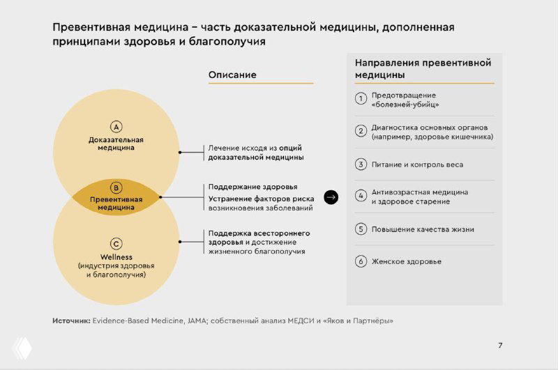 Слайд с диаграммой Венна и текстовым блоком, объясняющий взаимосвязь превентивной медицины, доказательной медицины и рынка wellness.