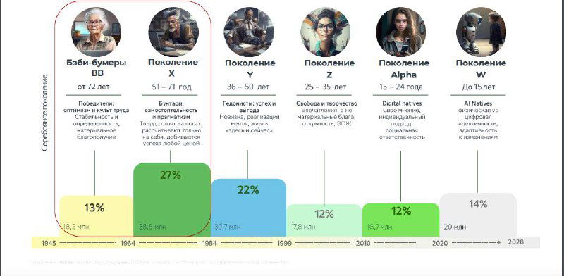 Инфографика со схемой сегментации health‑инвесторов: возрастные когорты, ключевые потребности, доли обращений к частным врачам и рост спроса на чекапы.