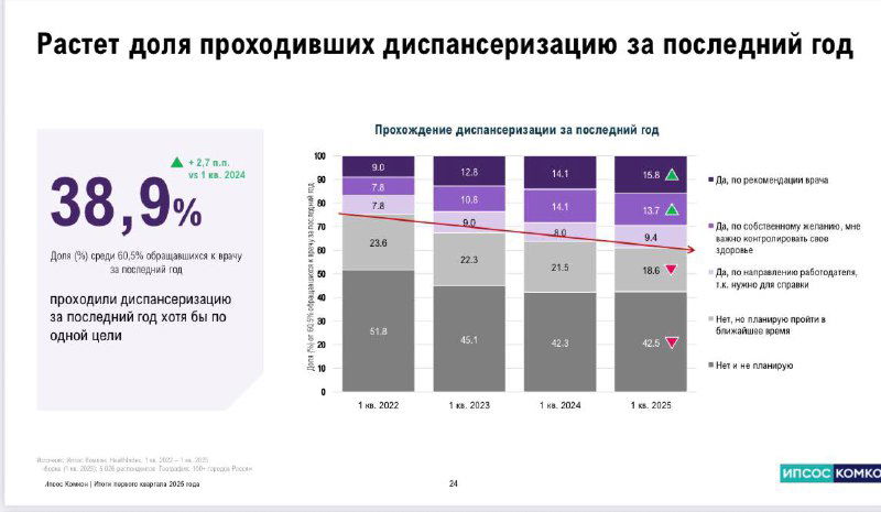 Слайд с диаграммой: доля прошедших диспансеризацию за последний год 38,9%, столбчатые диаграммы и подписи по годам и группам.