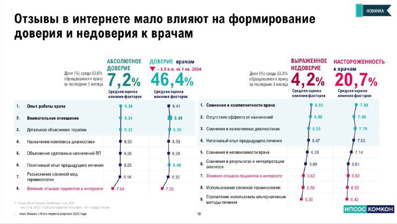 Слайд с таблицей и графиками о влиянии отзывов в интернете на доверие к врачам, перечислены факторы доверия и проценты респондентов.