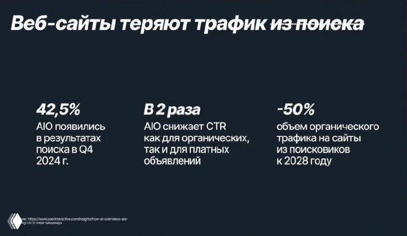 Слайд презентации: графики и статистика о потере трафика из поиска, снижении CTR и доле ответов ИИ в выдаче, бело‑тёмный фон.