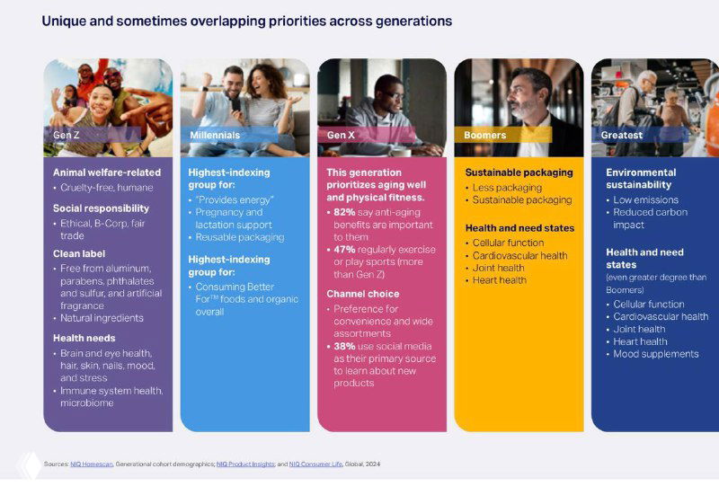 Инфографика с пятицветными колонками и фотографиями людей разных поколений, иллюстрирующая пересекающиеся приоритеты wellness и поведение потребителей.