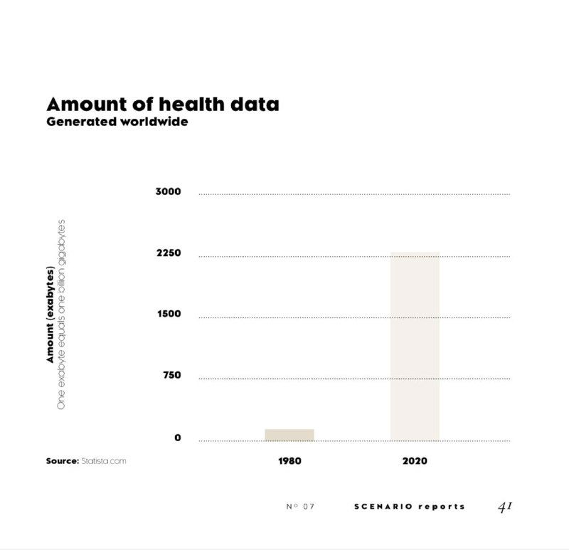 Инфографика с диаграммой роста объёма медицинских данных с 1980 до 2020 года; столбчатая шкала показывает экспоненциальный рост данных.