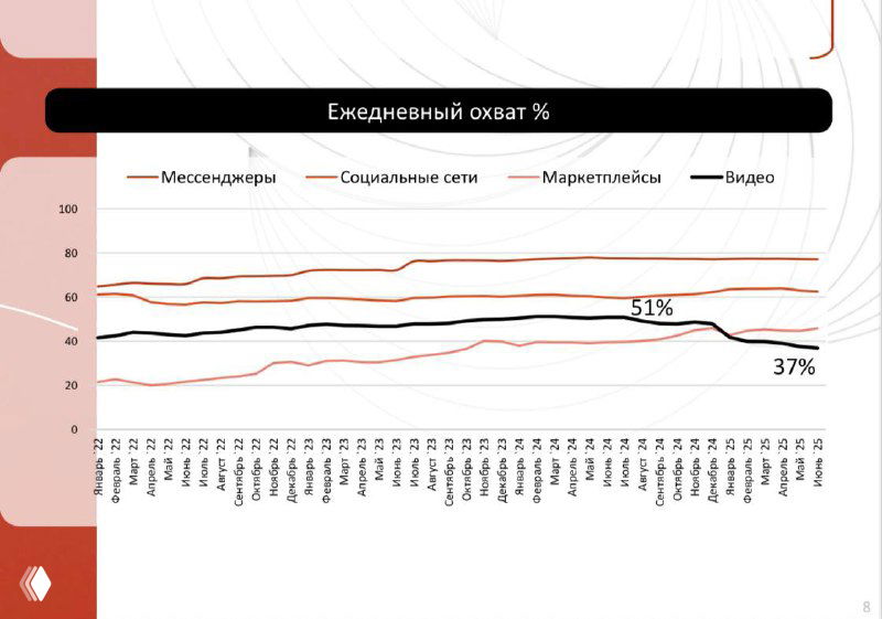 Диаграмма «Ежедневный охват %»: линии охватов мессенджеров, соцсетей, маркетплейсов и видео с отметками 51% и 37% на временной шкале.