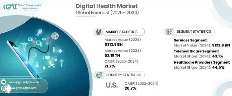 Инфографика с ключевыми показателями рынка цифрового здоровья: прогноз объёма, сегменты и основные метрики рынка 2025–2034 годов.
