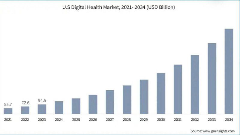 Столбчатая диаграмма роста рынка цифрового здоровья по годам в период 2021–2034, демонстрирующая устойчивый долгосрочный рост объёма рынка.
