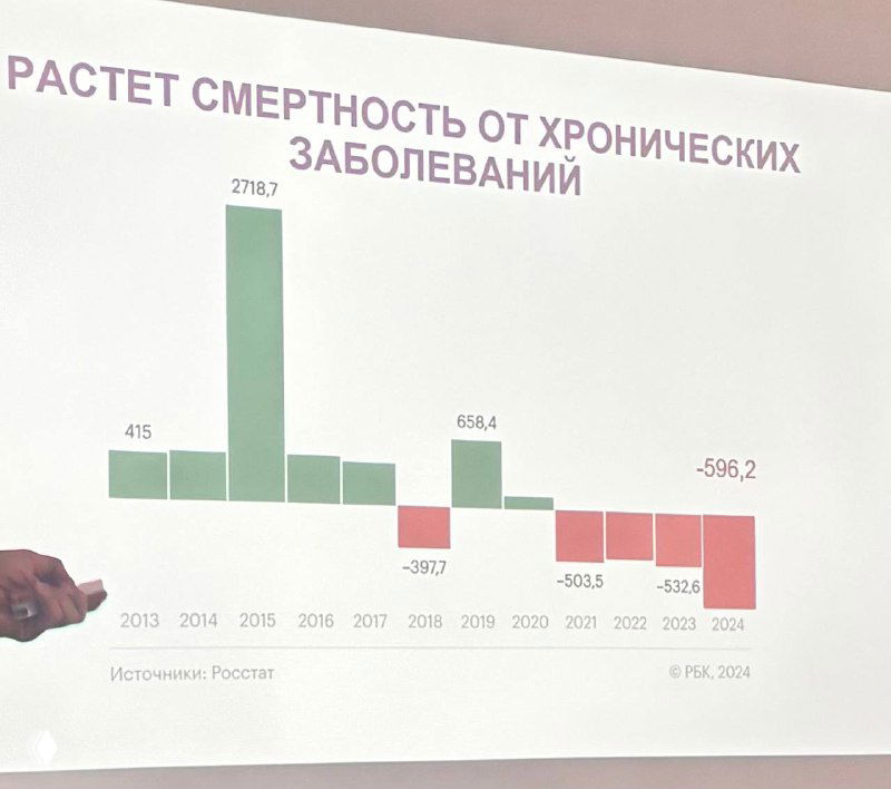 Крупный план слайда с графиком и заголовком «РАСТЕТ СМЕРТНОСТЬ ОТ ХРОНИЧЕСКИХ ЗАБОЛЕВАНИЙ», столбчатая диаграмма по годам в красно-зелёной палитре.