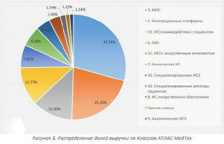 Круговая диаграмма распределения долей выручки по классам Атлас МедТех: цветные сегменты и легенда справа с подписями классов.