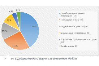 Диаграмма распределения выручки по сегментам МедТех: сегмент разработки ПО, телемедицина, медустройства и прочие категории на круговой диаграмме.
