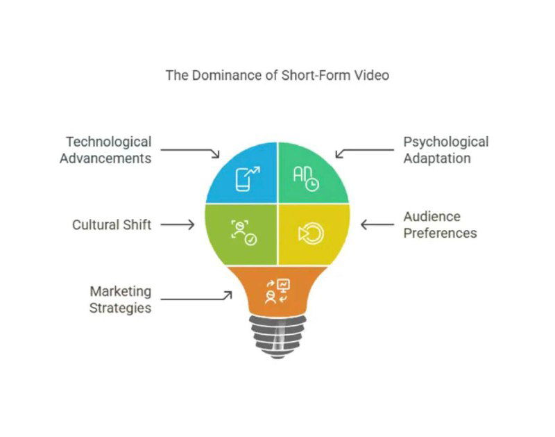 Инфографика: лампа-метафора с сегментами, показывающая факторы роста short-form видео — технологии, психология, культура и маркетинг; английский заголовок.