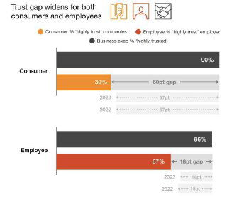 График из отчёта PWC, показывающий разрыв доверия: 90% руководителей против 30% потребителей и 60‑пунктовый «разрыв недоверия».