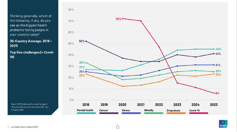 Линейный график из отчёта Ipsos 2018–2025: тренды упоминаний различных проблем здравоохранения по годам, рост тревожности и сдвиг приоритетов.