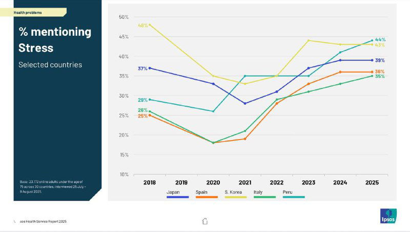 График процента упоминаний стресса по возрастным группам из отчёта Ipsos: видно увеличение показателей у молодых и общий рост к 2024/25.