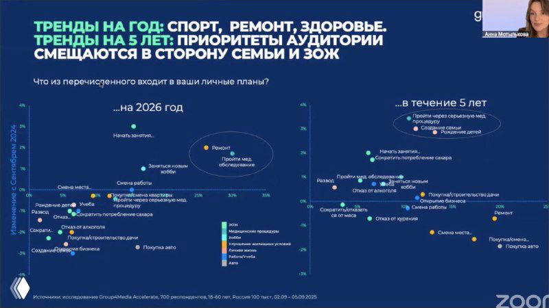 Слайд с картой трендов на 1 и 5 лет: приоритеты аудитории (спорт, ремонт, здоровье, семья, ЗОЖ) на фоне фирменной инфографики вебинара.