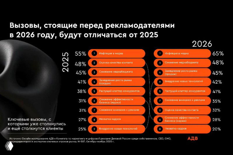 Слайд с таблицей вызовов для рекламодателей в 2026 году: список факторов и процентных значений, сравнение с 2025 годом.