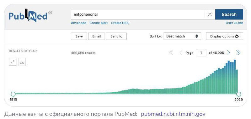 Скриншот страницы PubMed с графиком роста числа публикаций по митохондриям, поисковая строка и столбчатая диаграмма, демонстрирующие экспоненциальный тренд.