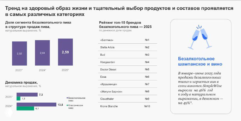 Графики и таблицы по категориям здорового питания: доли продаж овощей, фруктов и круп, рейтинги категорий и поясняющие статистические данные.