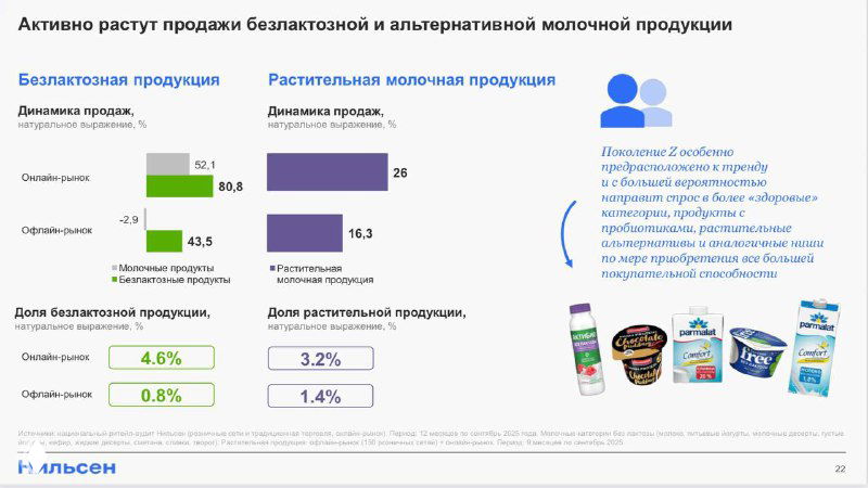 Диаграммы роста продаж безлактозной и растительной молочной продукции: столбчатые графики с процентами роста и поясняющий текст с примерами упаковок.