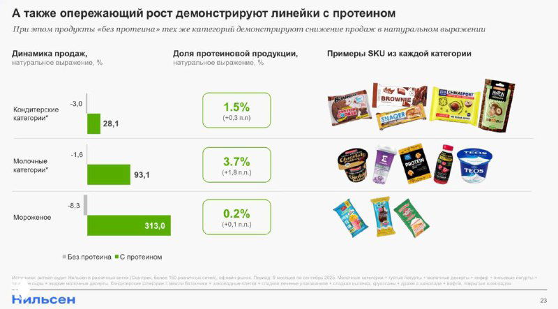 Слайд с ростом линеек продуктов с протеином: изображения упаковок, показатели по кондитерским, молочным и мороженому и соответствующие процентные изменения.