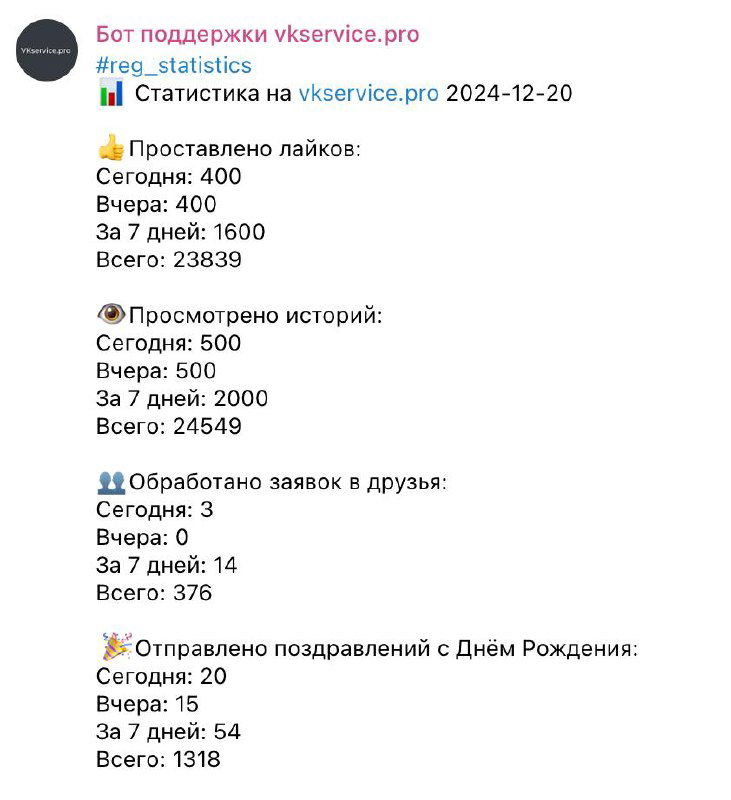 Скриншот статистики бота vkservice.pro: список показателей — лайки, просмотры историй, обработанные заявки и отправленные поздравления за сегодня, вчера, 7 дней и всё время.
