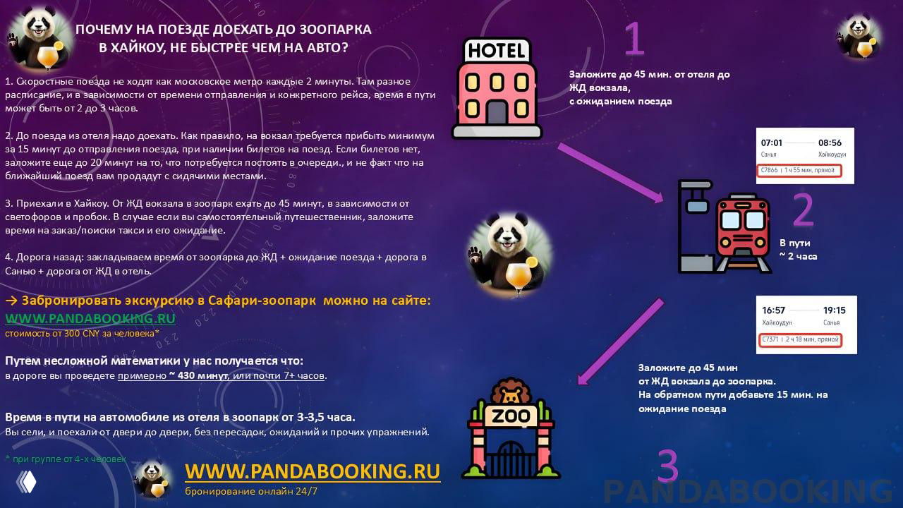 Инфографика: схема времени в пути из отеля в Хайкоу до сафари-зоопарка; сравнение поезда и автомобиля с иконками, расписанием и пояснениями.