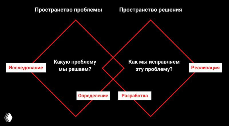 Чёрно-красная диаграмма Double Diamond: два пересекающихся ромба с подписями «Проблемный алмаз» и «Решенческий алмаз», иллюстрирующая этапы исследования и реализации продукта.