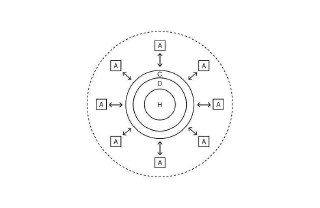 Схематичная диаграмма концепции агентных облаков: человек в центре (H), вокруг — множество автономных ИИ‑агентов (A), стрелки показывают обмен задачами, приоритетами и коммуникацией между агентами.