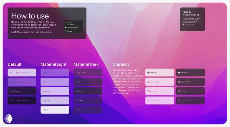 Макет интерфейса с градиентным фоном и несколькими панелями, показывающими 11 вариантов размытия, подписи и заметки Vibrancy.