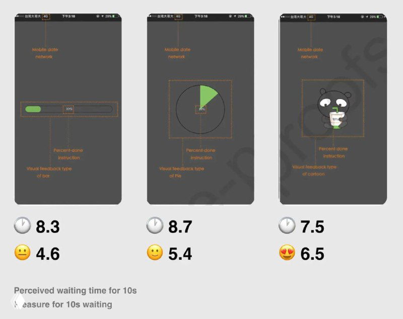 Скриншоты мобильных макетов экранов ожидания: три варианта с визуальными индикаторами прогресса, диаграммами и эмодзи-оценками времени ожидания.