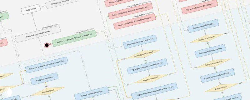 Изображение блок-схемы процесса регистрации и восстановления пароля: шаги, ветвления, вход через почту и соцсети.