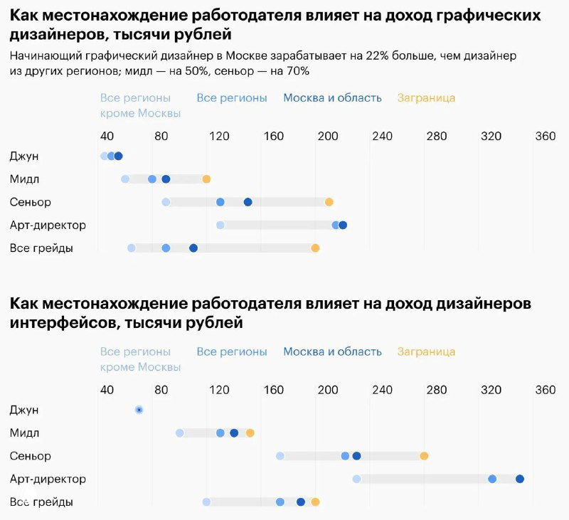 Диаграммы исследования о заработках в дизайн‑индустрии: медианные зарплаты по специализациям, регионам и уровням опыта дизайнеров.