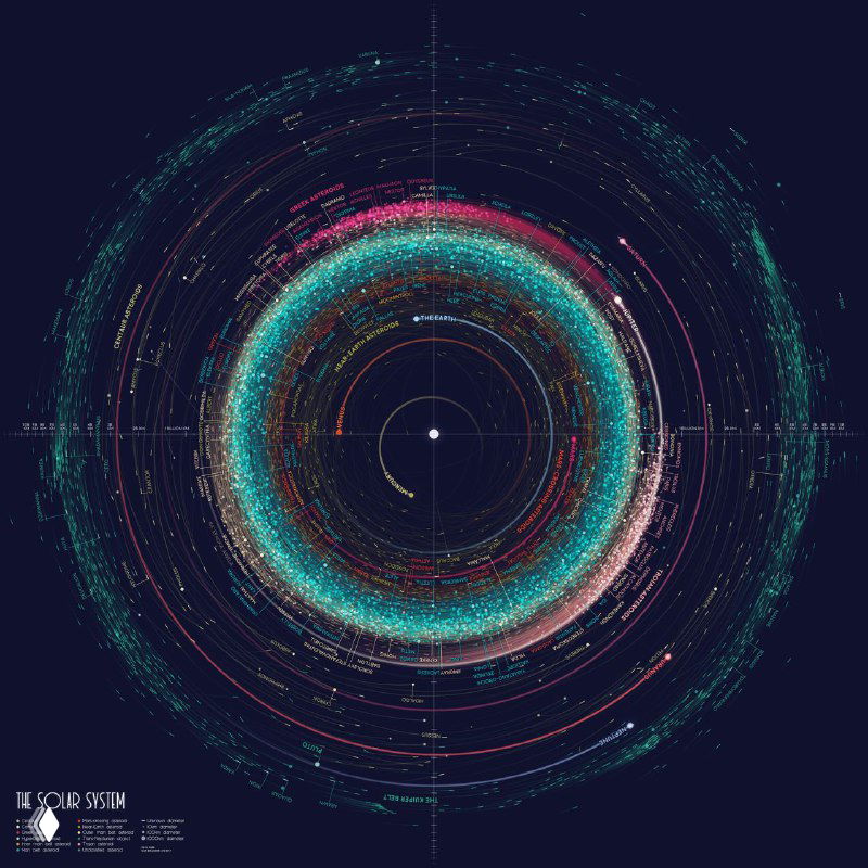 Круговая диаграмма орбит Солнечной системы: концентрические кольца и цветные точки, отображающие положение свыше 18 000 крупных астероидов.