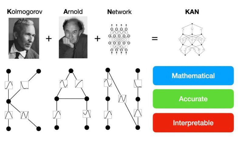 Иллюстрация: фото Колмогорова и Арнольда, схема нейросети KAN и блок-схемы с надписями «Mathematical, Accurate, Interpretable»