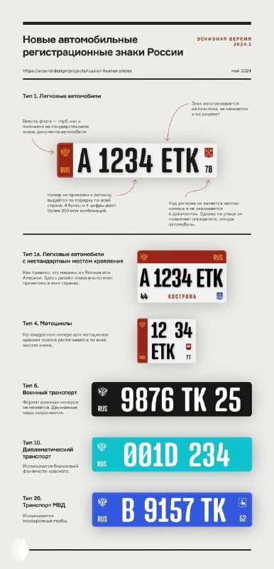 Инфографика с вариантами редизайна российских автомобильных регистрационных знаков — макеты, шрифты и цветовые решения на белом фоне.