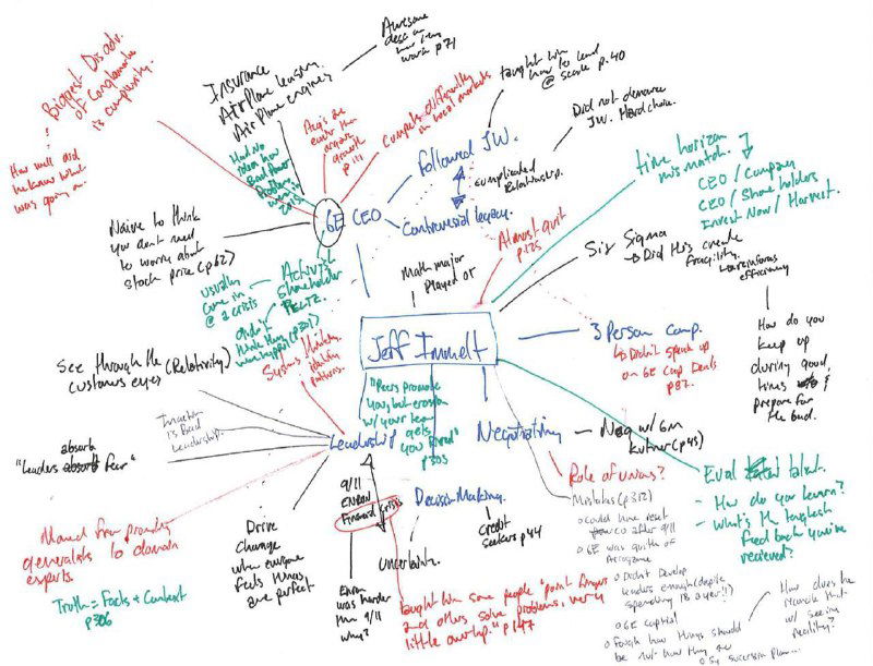 Рукописная майнд‑карта и заметки разноцветными ручками на листе бумаги — визуальная схема идей и шагов метода обучения.