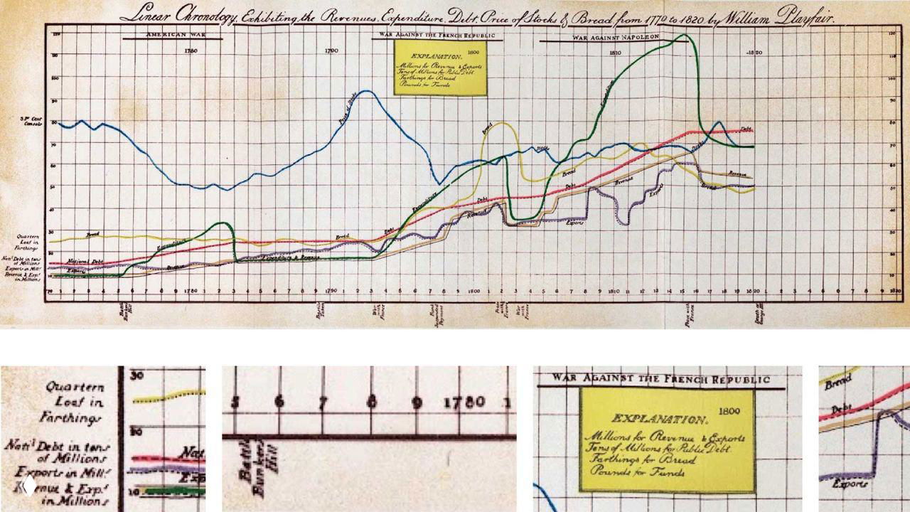 Панорамная историческая диаграмма с линейными графиками и клетчатой сеткой, показывающая изменения различных показателей за XIX–XX века на одном полотне.
