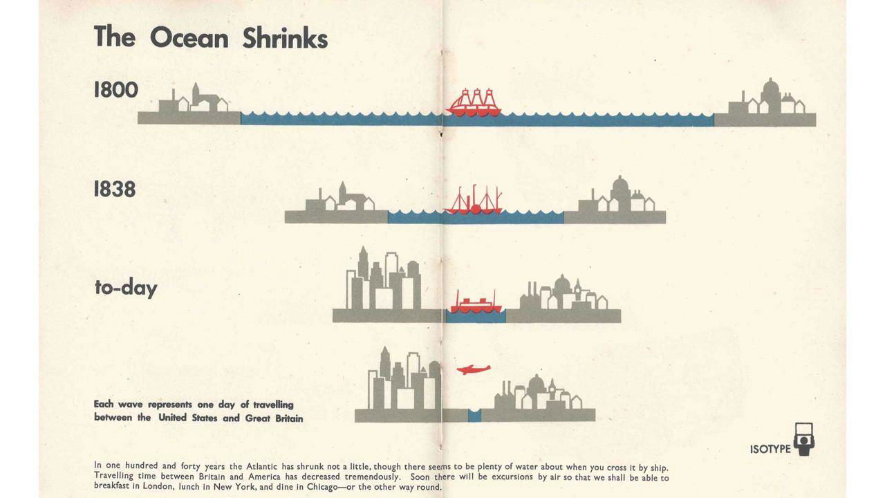 Ретро-инфографика «The Ocean Shrinks» с силуэтами городов и кораблей, показывающая сокращение времени путешествия между странами с 1800-х до современности.