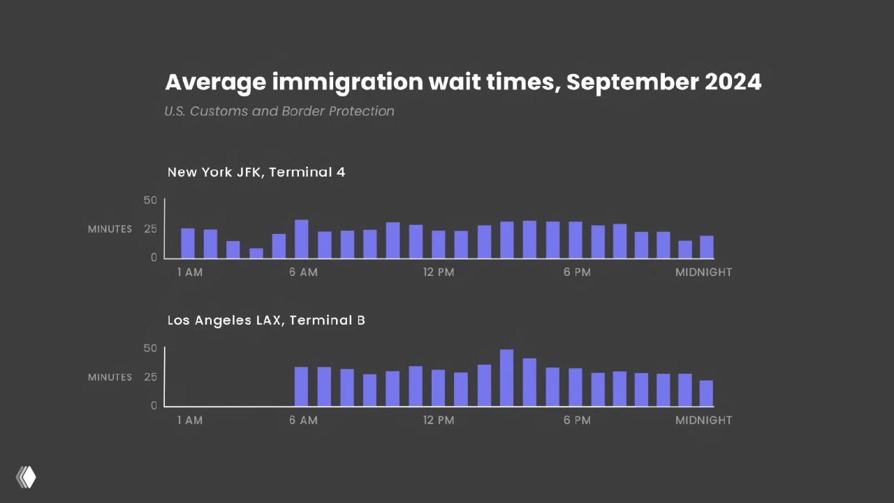 Столбчатые диаграммы среднего времени ожидания по времени суток: серые и синие блоки, подписи времён и мест (например, терминалы аэропорта).