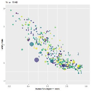 График рассеяния: индекс человеческого развития (HDI) по горизонтали, рождаемость по вертикали; размер и цвет точек соответствуют населению стран за 1990–2020.