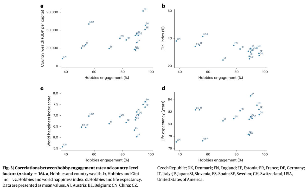 Диаграммы из статьи Nature: корреляции вовлечённости в хобби с богатством страны, индексом Джини, индексом счастья и ожидаемой продолжительностью жизни для 65+.