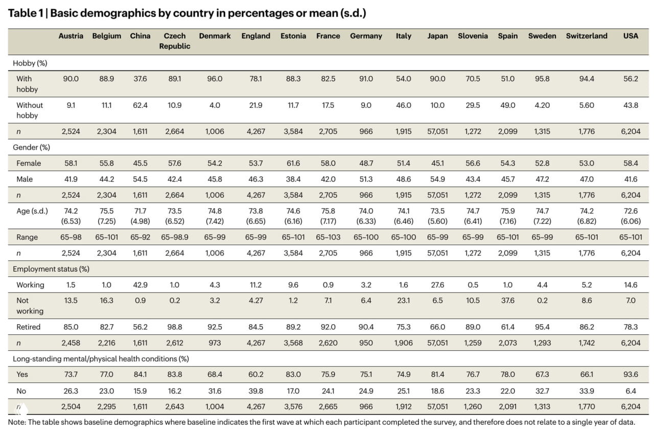 Таблица демографических данных по странам: доля людей с хобби, пол, возраст, статус занятости и состояние здоровья в выборке 65+.